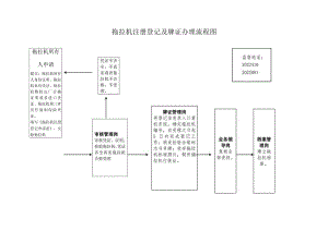 拖拉机注册登记及牌证办理流程图.docx
