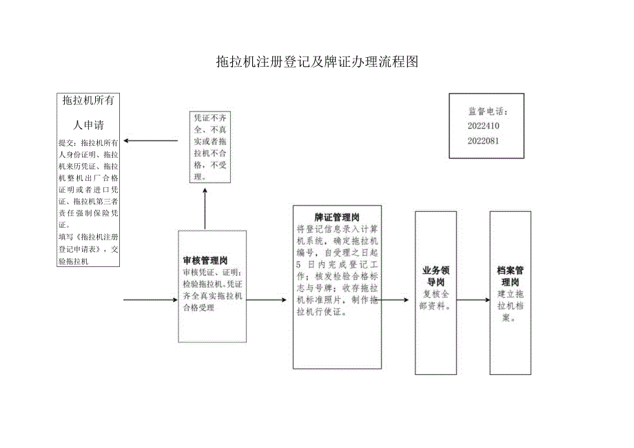 拖拉机注册登记及牌证办理流程图.docx_第1页