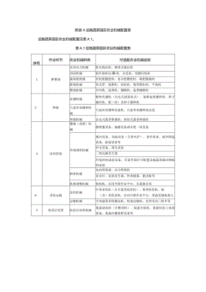 设施蔬菜园区农业机械配置表.docx