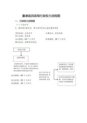 囊谦县民政局行政权力流程图.docx