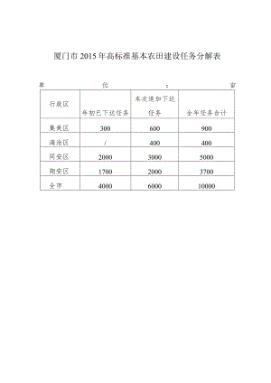 厦门市2015年高标准基本农田建设任务分解表.docx