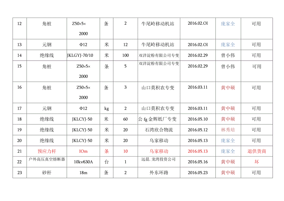 2016年广西桂明电力有限公司合浦分公司施工工桯退料表.docx_第2页