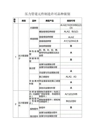 压力管道元件制造许可品种级别.docx