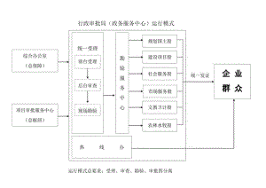 行政审批局(政务服务中心）运行模式（三改）.docx