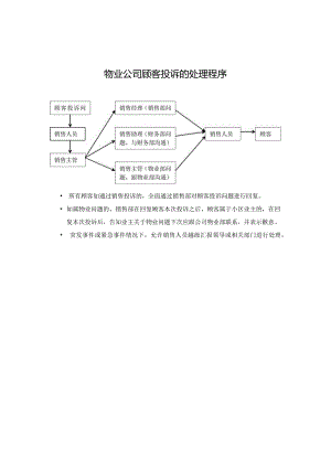 物业公司顾客投诉的处理程序.docx