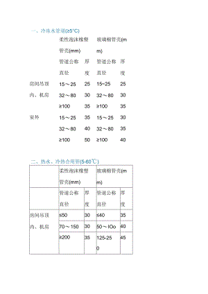 暖通空调管道的保温厚度.docx