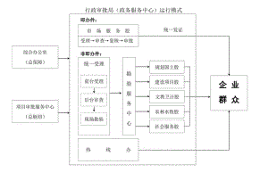 行政审批局(政务服务中心）运行模式（再改）.docx
