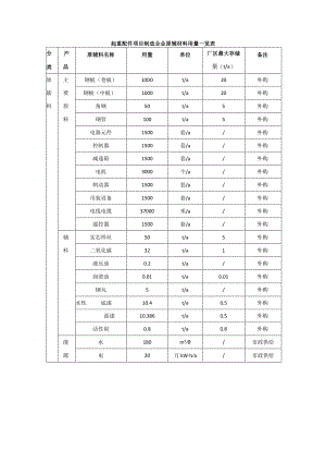 起重配件项目制造企业原辅材料用量一览表.docx