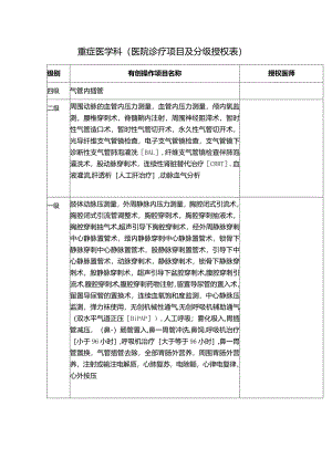 重症医学科（医院诊疗项目及分级授权表）.docx
