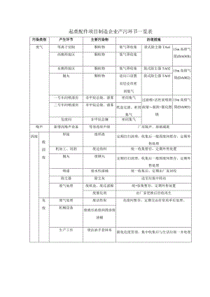起重配件项目制造企业产污环节一览表.docx