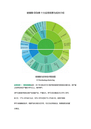 碳捕集CCUS十大应用场景与成本介绍.docx