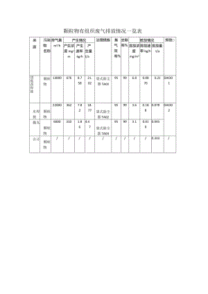 颗粒物有组织废气排放情况一览表.docx