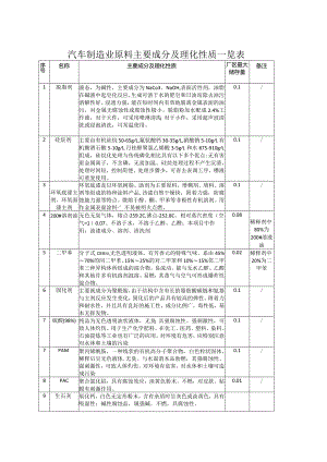 汽车制造业原料主要成分及理化性质一览表.docx