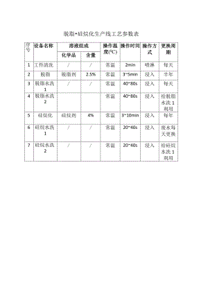 脱脂-硅烷化生产线工艺参数表.docx
