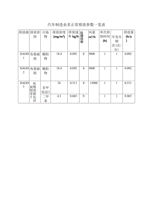 汽车制造业非正常排放参数一览表.docx