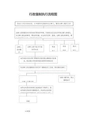 行政强制执行流程图.docx