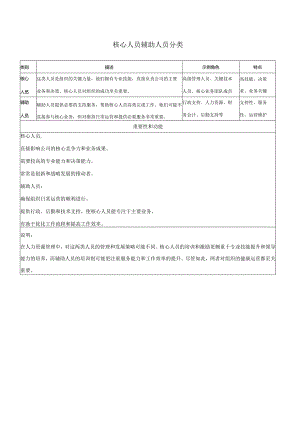 核心人员辅助人员分类.docx