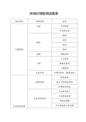 林地价格影响因素表.docx