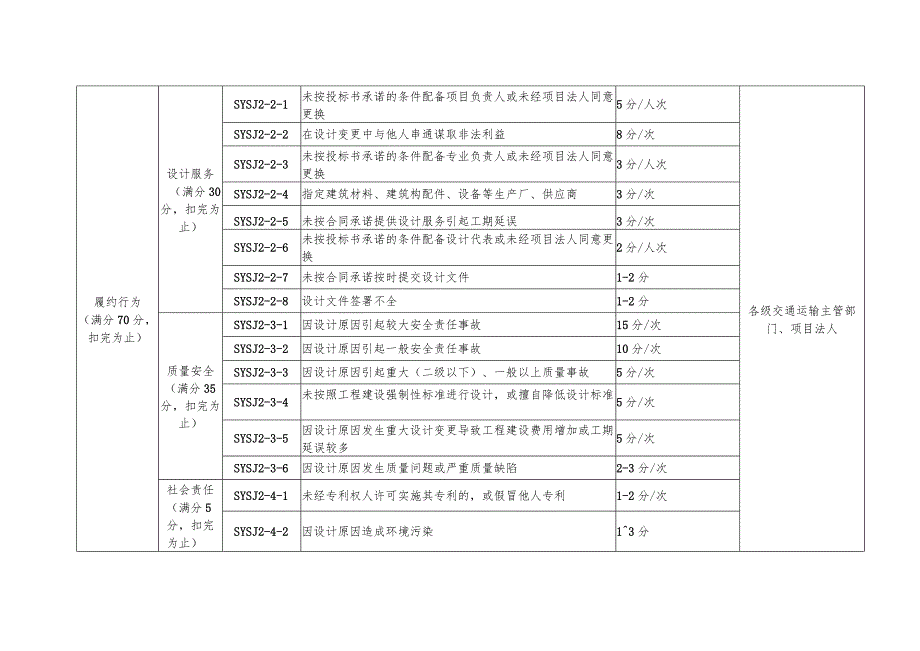 辽宁省水运工程设计、施工企业信用行为评定标准、评分计算方法、确认表.docx_第3页