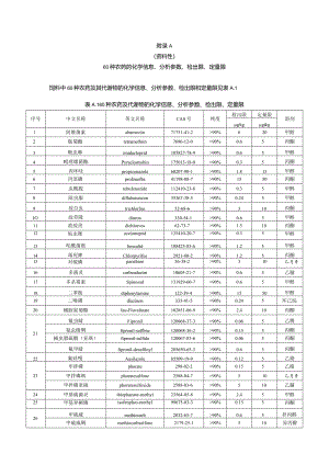 60种农药的液相色谱、标准溶液定量离子色谱图.docx