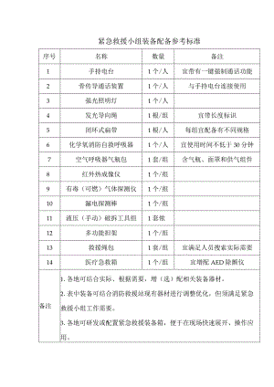 紧急救援小组装备配备参考标准.docx