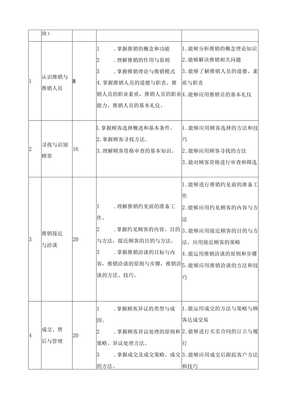 《现代推销技术》课程标准.docx_第3页