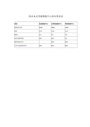 近零碳数据中心基本、设计要求表.docx
