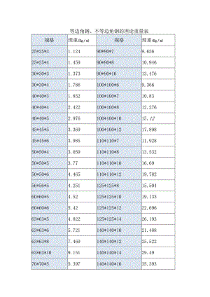 等边角钢、不等边角钢的理论重量表.docx
