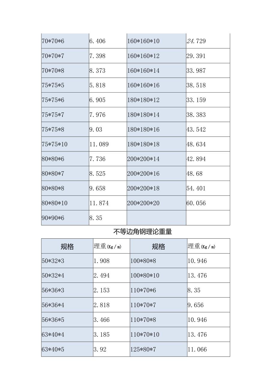 等边角钢、不等边角钢的理论重量表.docx_第2页