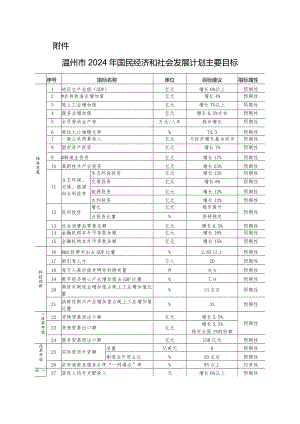 《温州市2024年国民经济和社会发展计划》.docx