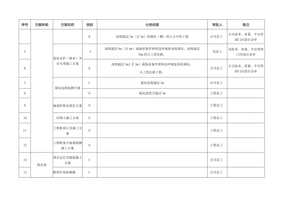 施工方案编制分类明细表1.docx_第2页