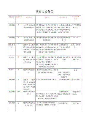 商圈分类-定义.docx