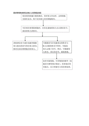 酒店管理客房部住店客人交领钥匙流程.docx