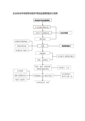 企业安全环保部劳动防护用品监督管理运行流程.docx