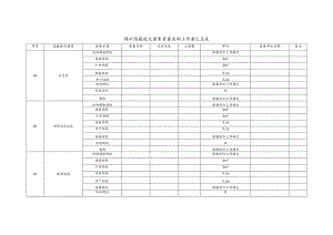 煤矿隐蔽致灾因素普查实物工作量汇总表.docx
