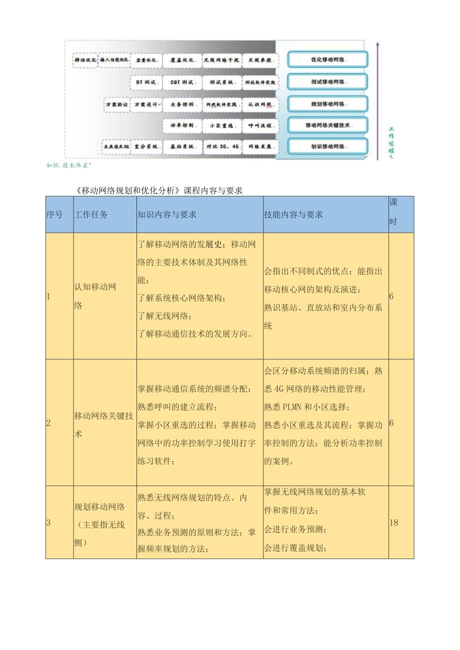 《移动网络规划和优化分析》教学大纲.docx_第2页