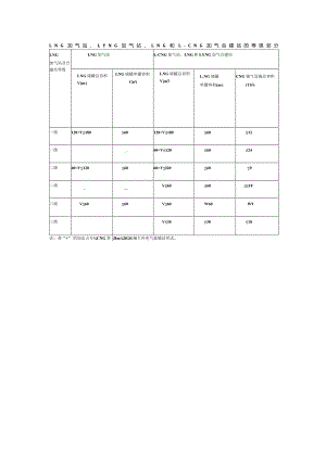 LNG 加气站、L-CNG 加气站、LNG 和 L-CNG 加气合建站的等级划分.docx