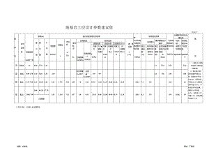 7、地基岩土层设计参数建议值一览表.docx