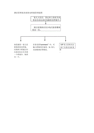 酒店管理客房部客史档案管理流程.docx