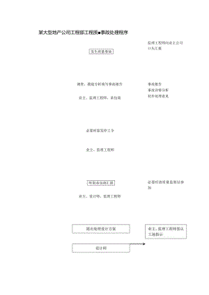 某大型地产公司工程部工程质量事故处理程序.docx