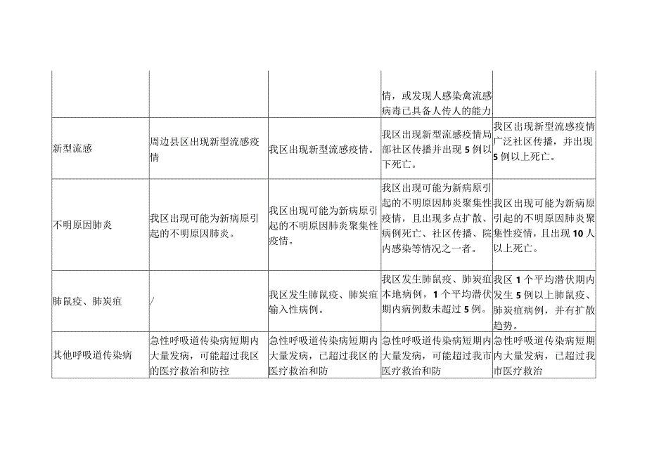 突发急性呼吸道传染病事件分级标准.docx_第2页
