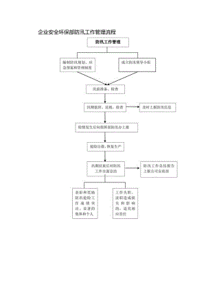 企业安全环保部防汛工作管理流程.docx