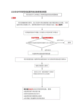 企业安全环保部现场起重吊装设备管理流程图.docx