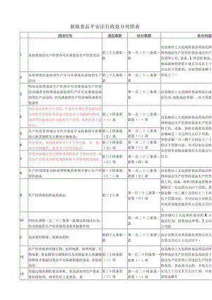新版食品安全法行政处罚对照表.docx