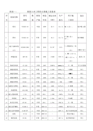 拟投入工程的主要施工设备表.docx