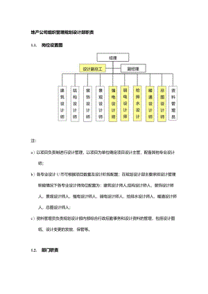 地产公司组织管理规划设计部职责.docx