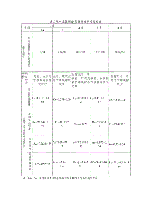 井工煤矿直接顶分类指标及参考要素表.docx