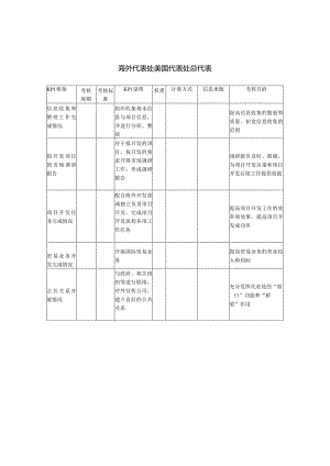 建筑业-海外代表处-美国代表处总代表关键绩效考核指标（KPI）.docx