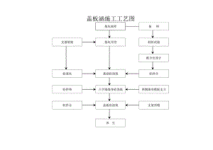 盖板涵施工工艺图.docx