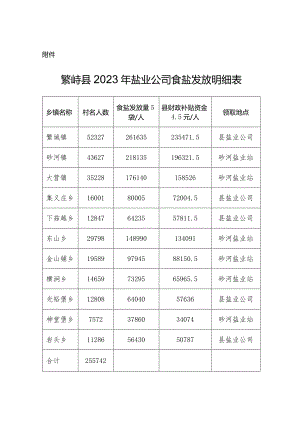 繁峙县2023年盐业公司食盐发放明细表.docx
